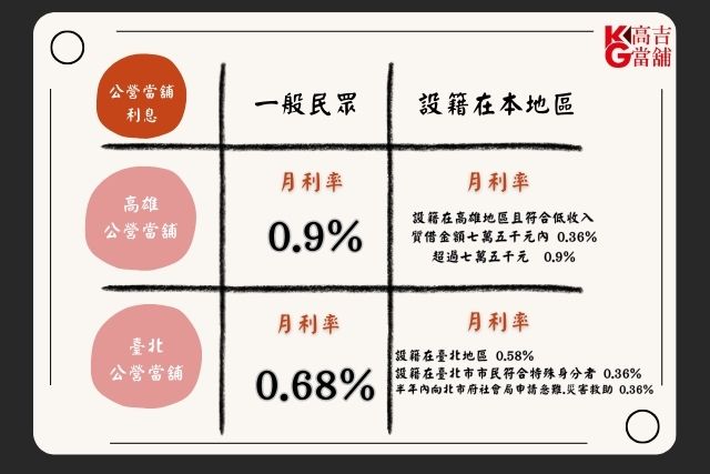 公營當舖利息