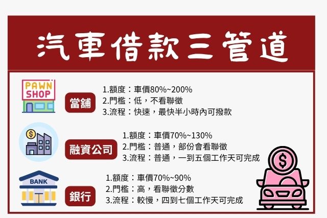 三種管道的汽車借款額度