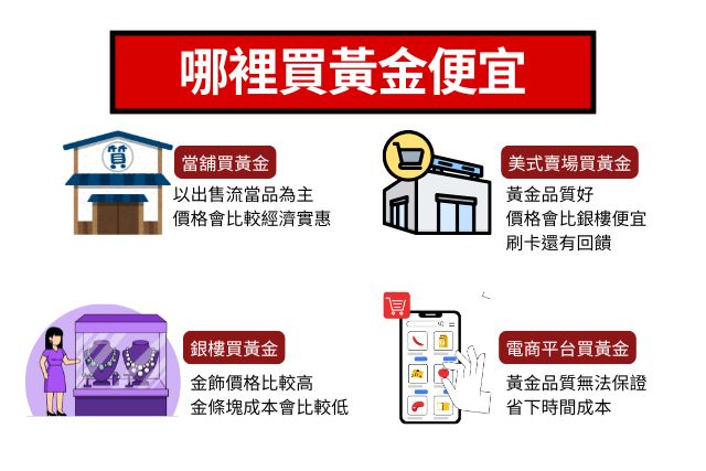 哪裡買黃金比較便宜
買黃金管道